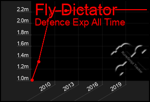 Total Graph of Fly Dictator