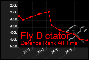 Total Graph of Fly Dictator