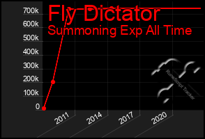 Total Graph of Fly Dictator