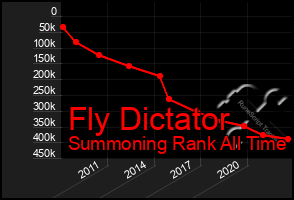 Total Graph of Fly Dictator