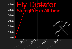 Total Graph of Fly Dictator