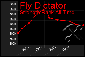 Total Graph of Fly Dictator