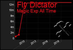 Total Graph of Fly Dictator