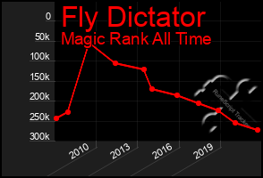 Total Graph of Fly Dictator