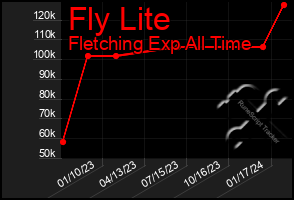 Total Graph of Fly Lite