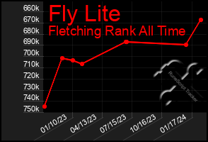 Total Graph of Fly Lite