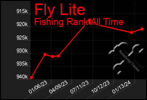 Total Graph of Fly Lite