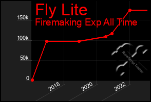 Total Graph of Fly Lite