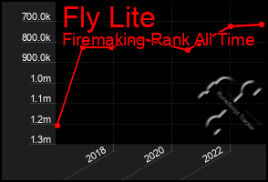 Total Graph of Fly Lite