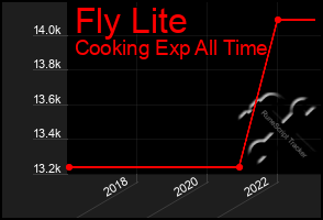 Total Graph of Fly Lite