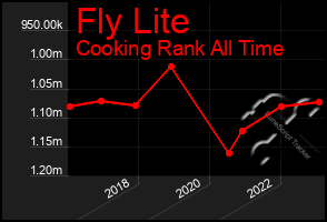 Total Graph of Fly Lite