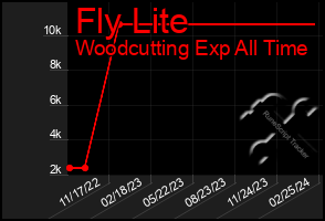 Total Graph of Fly Lite