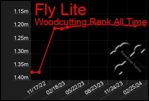 Total Graph of Fly Lite