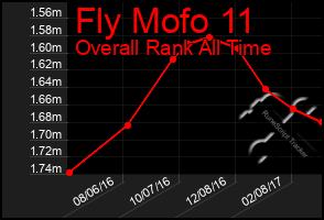 Total Graph of Fly Mofo 11