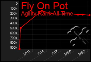 Total Graph of Fly On Pot