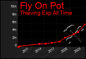 Total Graph of Fly On Pot