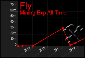 Total Graph of Fly