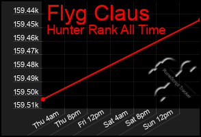 Total Graph of Flyg Claus