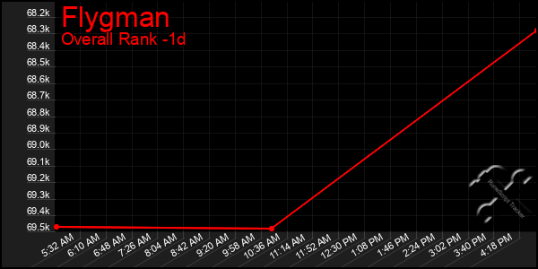 Last 24 Hours Graph of Flygman