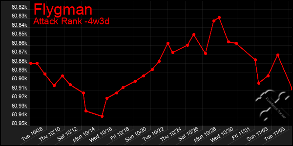 Last 31 Days Graph of Flygman