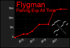 Total Graph of Flygman