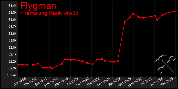 Last 31 Days Graph of Flygman