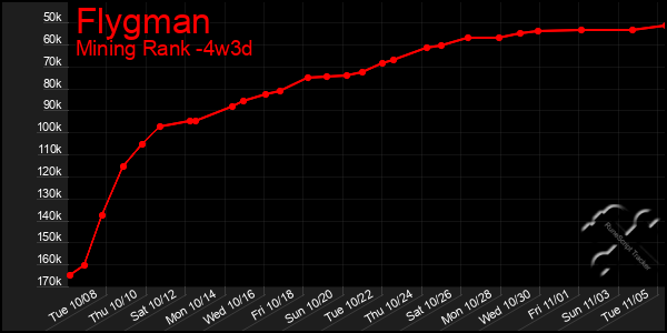 Last 31 Days Graph of Flygman