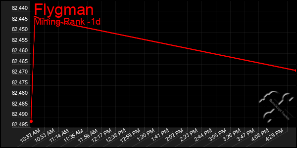 Last 24 Hours Graph of Flygman