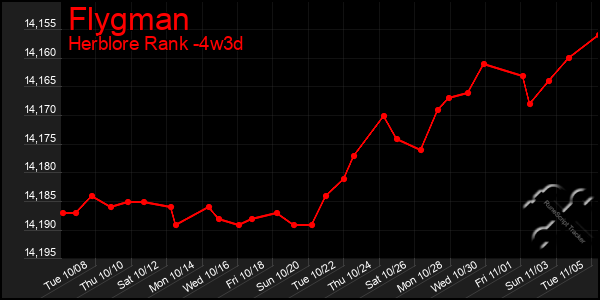 Last 31 Days Graph of Flygman