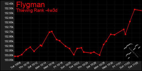 Last 31 Days Graph of Flygman