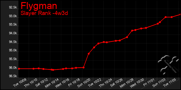 Last 31 Days Graph of Flygman