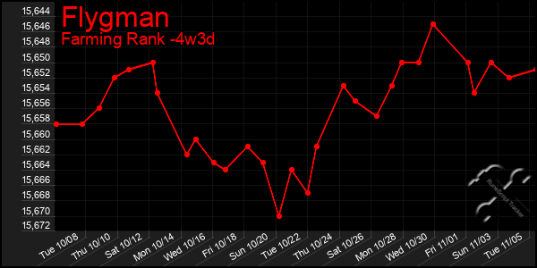 Last 31 Days Graph of Flygman