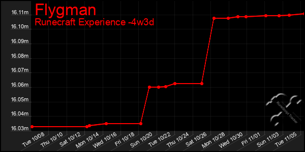 Last 31 Days Graph of Flygman