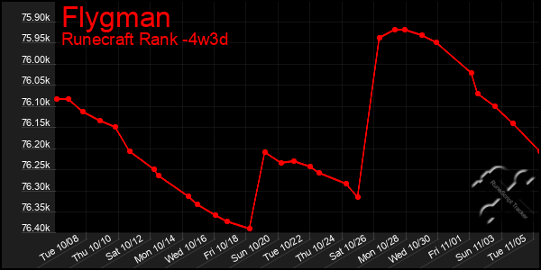 Last 31 Days Graph of Flygman