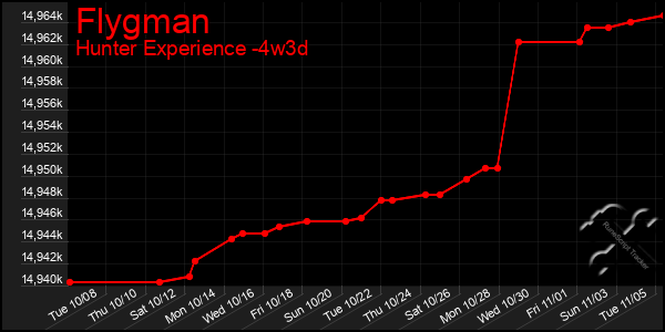 Last 31 Days Graph of Flygman