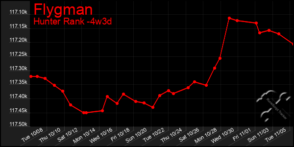 Last 31 Days Graph of Flygman