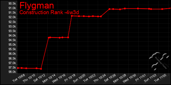 Last 31 Days Graph of Flygman