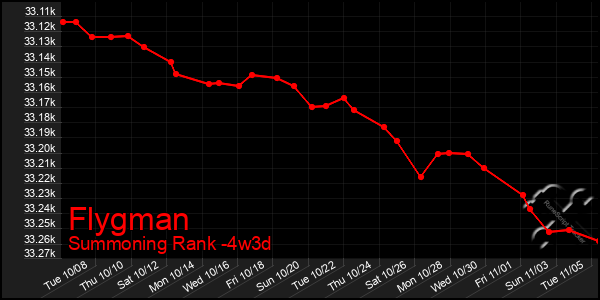 Last 31 Days Graph of Flygman