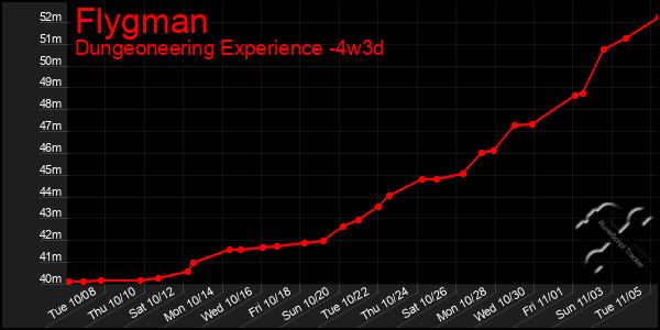 Last 31 Days Graph of Flygman