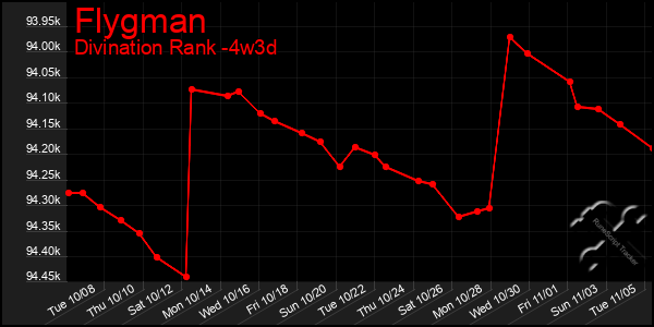 Last 31 Days Graph of Flygman