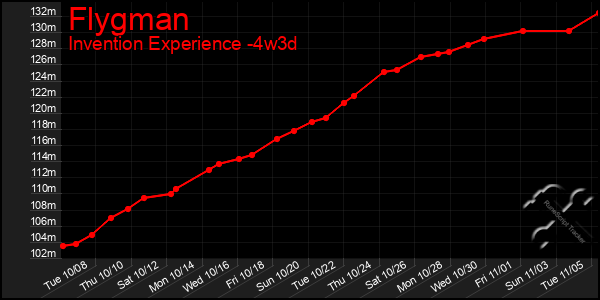 Last 31 Days Graph of Flygman