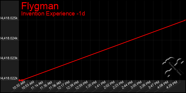 Last 24 Hours Graph of Flygman