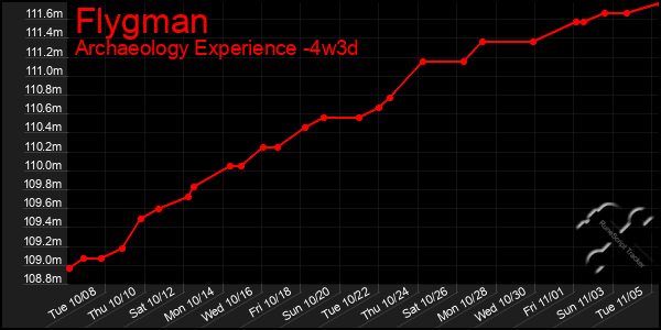 Last 31 Days Graph of Flygman