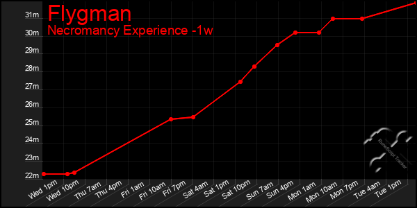 Last 7 Days Graph of Flygman