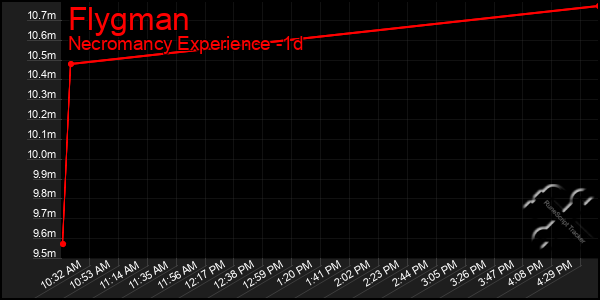 Last 24 Hours Graph of Flygman