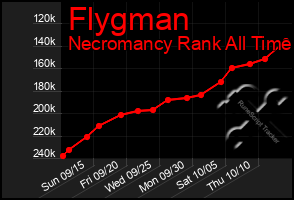 Total Graph of Flygman