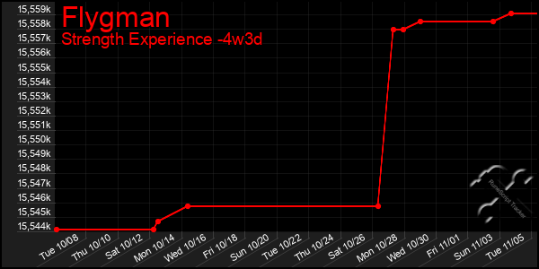 Last 31 Days Graph of Flygman