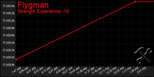 Last 24 Hours Graph of Flygman