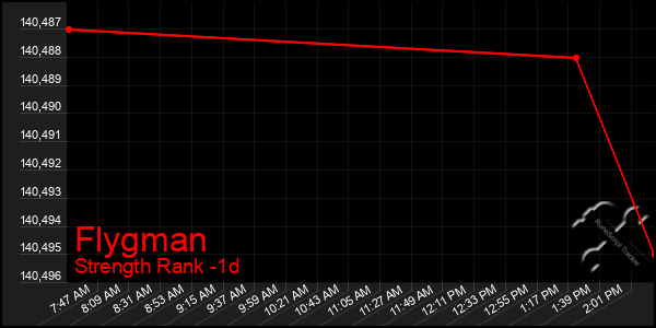 Last 24 Hours Graph of Flygman