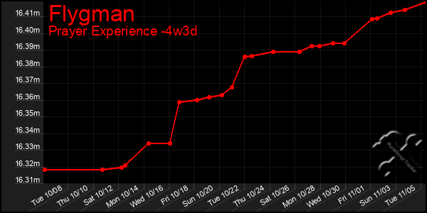 Last 31 Days Graph of Flygman